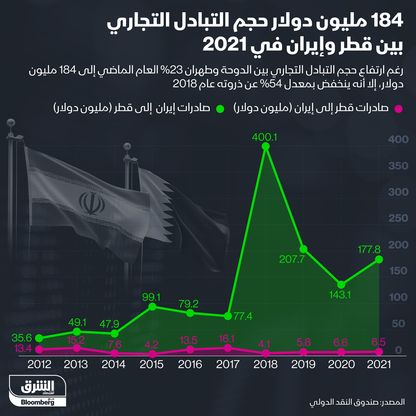 حجم التبادل التجاري بين قطر وإيران - المصدر: الشرق