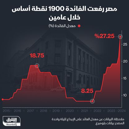 إنفوغراف: مصر ترفع الفائدة 1900 نقطة أساس في عامين