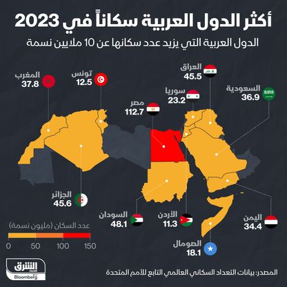 أكثر الدول العربية في عدد السكان خلال 2023 - الشرق/بلومبرغ