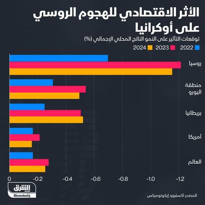 إنفوغراف.. الأثر الاقتصادي للهجوم الروسي على أوكرانيا