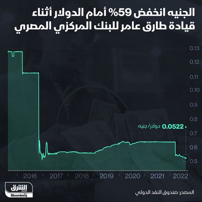 إنفوغراف.. أداء الجنيه خلال قيادة طارق عامر للبنك المركزي المصري