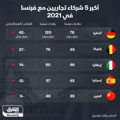 أكبر 5 شركاء تجاريين مع فرنسا - المصدر: الشرق