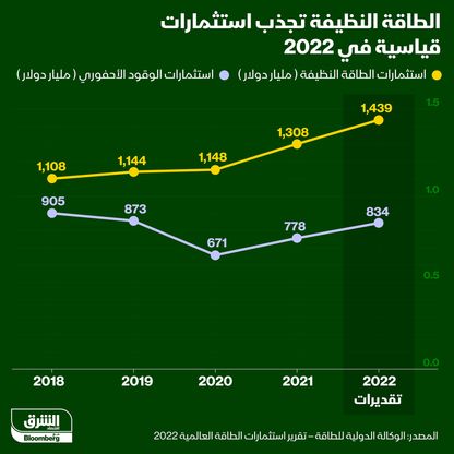 الطاقة النظيفة تجذب استثمارات قياسية في 2022 - المصدر: بلومبرغ