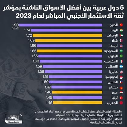 إنفوغراف: مصر والمغرب ضمن أفضل الأسواق الناشئة بمؤشر ثقة الاستثمار الأجنبي المباشر 