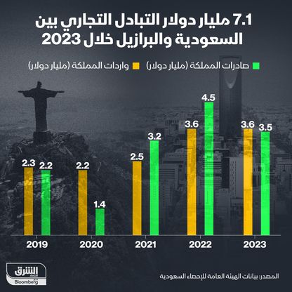 حجم التبادل التجاري بين السعودية والبرازيل للفترة من 2019 إلى 2023 - المصدر: الشرق