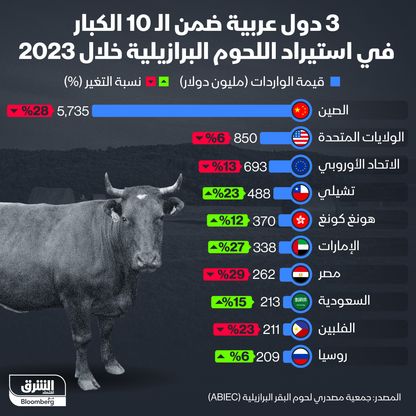 الدول الأكثر استيراداً للحوم البرازيلية في 2023 - الشرق/بلومبرغ