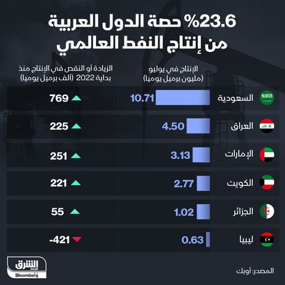 حصة الدول العربية من إنتاج النفط العالمي - المصدر: الشرق