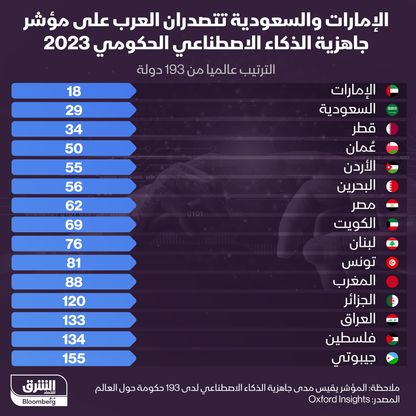 ترتيب الدول العربية من حيث جاهزية أنظمتها الحكومية للذكاء الاصطناعي - الشرق/بلومبرغ