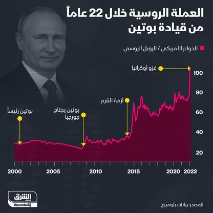 العملة الروسية - المصدر: الشرق