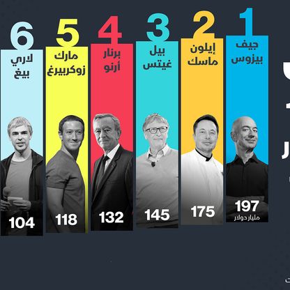  إنفوغراف.. التكنولوجيا تدفع بعضوين جديدين لنادي ثروات فوق 100 مليار دولار