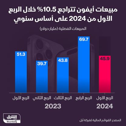 مبيعات \"أيفون\" الفصلية منذ يناير 2023 - المصدر: بلومبرغ