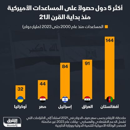 الدول الأكثر حصولاً على المساعدات الأميركية منذ عام 2000 - المصدر: الشرق