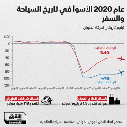 خسائر شركات الطيران في 2020 - المصدر: الشرق