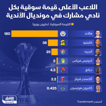 إنفوغراف: هالاند يحلق منفرداً كأغلى لاعبي الفرق المشاركة في مونديال الأندية