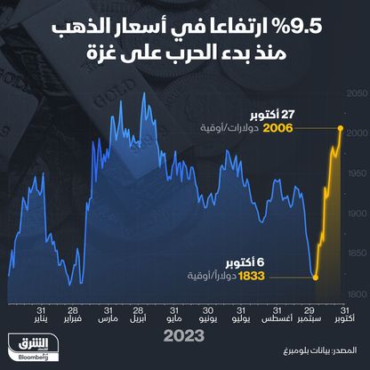 إنفوغراف: الذهب يرتفع 9.5% منذ بدء الحرب على غزة