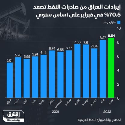 إيرادات العراق النفطية - المصدر: الشرق