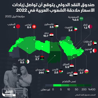 صندوق النقد يتوقع تواصل زيادات الأسعار في الدول العربية - المصدر: بلومبرغ