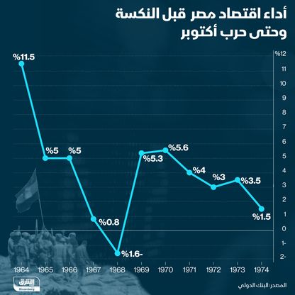 إنفوغراف... كيف كان أداء اقتصاد مصر منذ النكسة حتى حرب أكتوبر؟