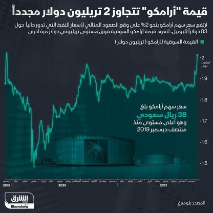 إنفوغراف.. "أرامكو" تتخطى تريليونَي دولار 