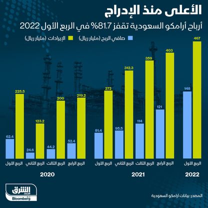 إنفوغراف .. أعلى نتائج فصلية في تاريخ أرامكو منذ الإدراج