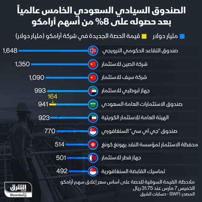 إنفوغراف: 941 مليار دولار قيمة أصول صندوق الاستثمارات العامة السعودي