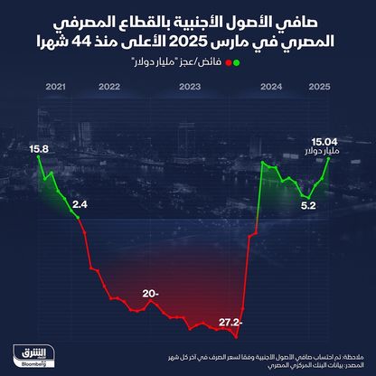 صافي الأصول الأجنبية بالقطاع المصرفي المصري يتجاوز 15 مليار دولار في مارس 2025 - الشرق