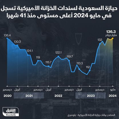 حيازة السعودية من سندات الخزانة الأميركية منذ ديسمبر 2020 - الشرق