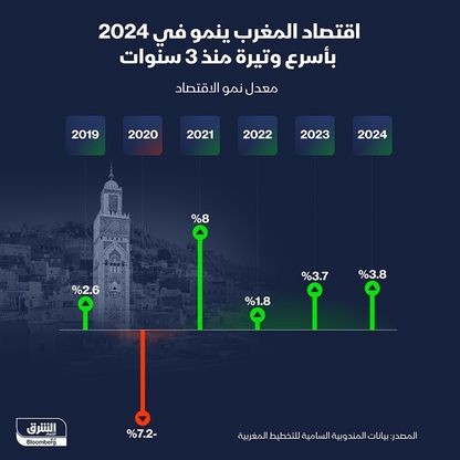 أداء اقتصاد المغرب خلال السنوات من 2019 إلى 2024 - الشرق