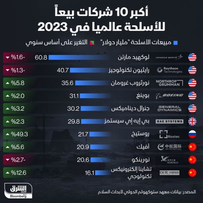 5 شركات أميركية ضمن أكبر 10 شركات مبيعاً للأسلحة عالمياً في 2023 - الشرق