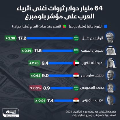 64 مليار دولار قيمة ثروات أغنى أثرياء العرب على مؤشر \"بلومبرغ\" - الشرق