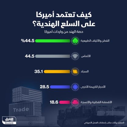 حصة الهند من واردات الولايات المتحدة الأميركية - الشرق