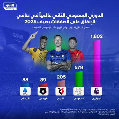 صافي الإنفاق على صفقات اللاعبين خلال صيف 2025 - الشرق