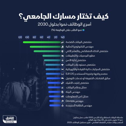 أسرع الوظائف نمواً بحلول 2030 - الشرق