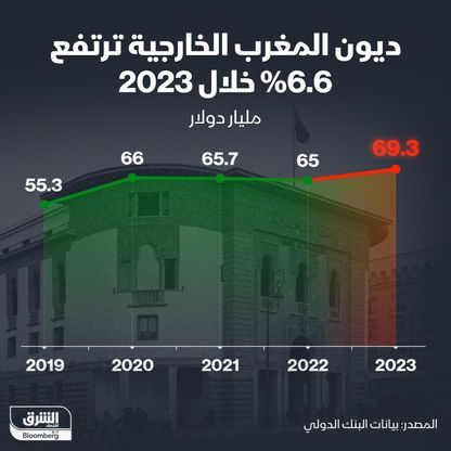 إنفوغراف: ديون المغرب الخارجية ترتفع  لأكثر من 69 مليار دولار