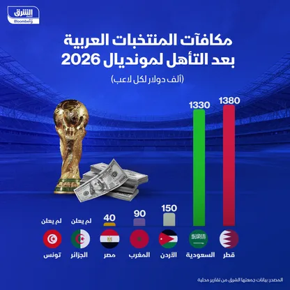 مكافآت المنتخبات العربية بعد التأهل لمونديال 2026 - الشرق