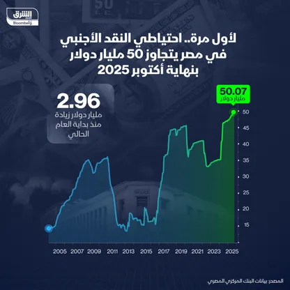احتياطي النقد الأجنبي في مصر بنهاية أكتوبر 2025 - الشرق