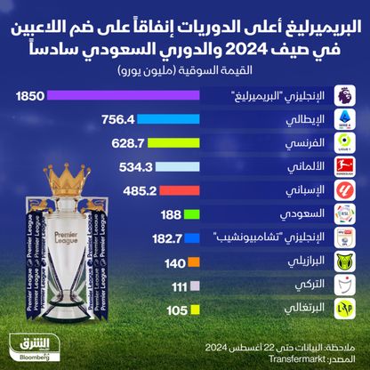 إنفوغراف: "روشن" السعودي سادس أكثر الدوريات إنفاقاً على ضم اللاعبين