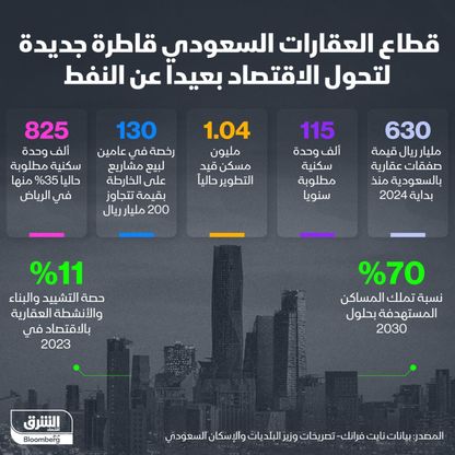 إحصاءات عن قطاع العقاري السعودي - الشرق