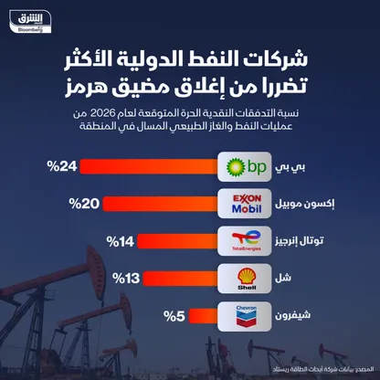تفاوت اعتماد شركات النفط الدولية على عملياتها في المنطقة في تدفقاتها النقدية - الشرق