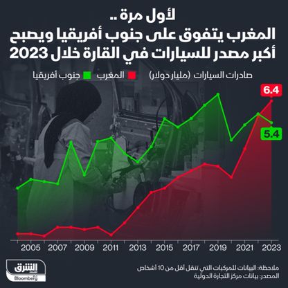 6.4 مليار دولار قيمة صادرات المغرب من السيارات في 2023 - المصدر: بلومبرغ