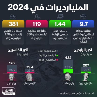 المليارديرات في 2024 - الشرق