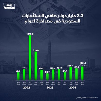 صافي الاستثمارات السعودية في مصر خلال 3 سنوات - الشرق
