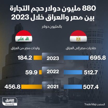 التبادل التجاري بين مصر والعراق في آخر 3 سنوات - الشرق