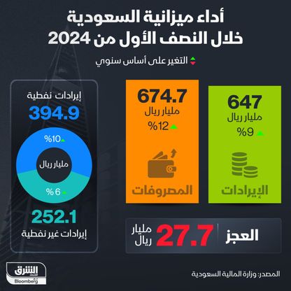 إنفوغراف: 27.7 مليار ريال عجز في ميزانية السعودية بالنصف الأول 2024