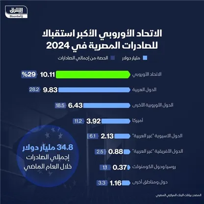 أكثر الدول استيراداً للصادرات المصرية في 2024 - الشرق