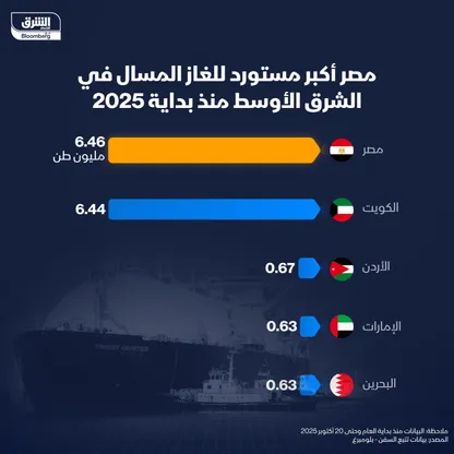 أكبر مستوردي الغاز المسال في الشرق الأوسط منذ بداية 2025 - الشرق