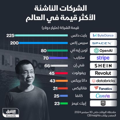 "بايت دانس" الصينية تتصدر قائمة شركات اليونيكورن الأعلى قيمة سوقية - الشرق