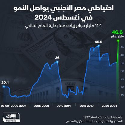 إنفوغراف: احتياطي مصر الأجنبي يرتفع 11.4 مليار دولار منذ بداية العام