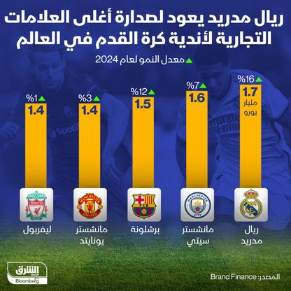 إنفوغراف: ريال مدريد أعلى ماركة بين أندية كرة القدم العالمية