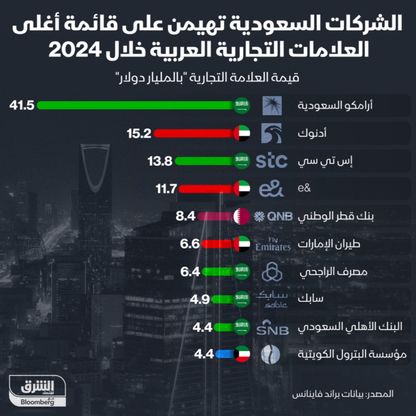 السعودية تسيطر على نصف العلامات التجارية العربية الأعلى قيمة - المصدر: بلومبرغ